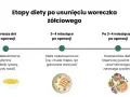 Etapy diety po usunięciu woreczka żółciowego: lekkostrawna, niskotłuszczowa, a potem stopniowy powrót do zdrowego żywienia.