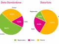 Wykresy porównują diety: standardowa (55% węglowodanów) i keto (10% węglowodanów).