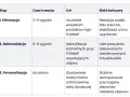 Tabela przedstawia etapy diety low FODMAP: eliminację, reintrodukcję i personalizację, prowadzące do redukcji objawów i stabilnego samopoczucia.