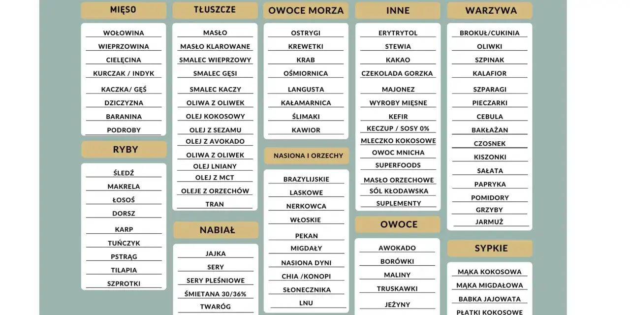 Lista produktów na keto: mięso, ryby, tłuszcze, nabiał, owoce morza, nasiona i orzechy, owoce, warzywa, inne, sypkie. Idealne menu keto.