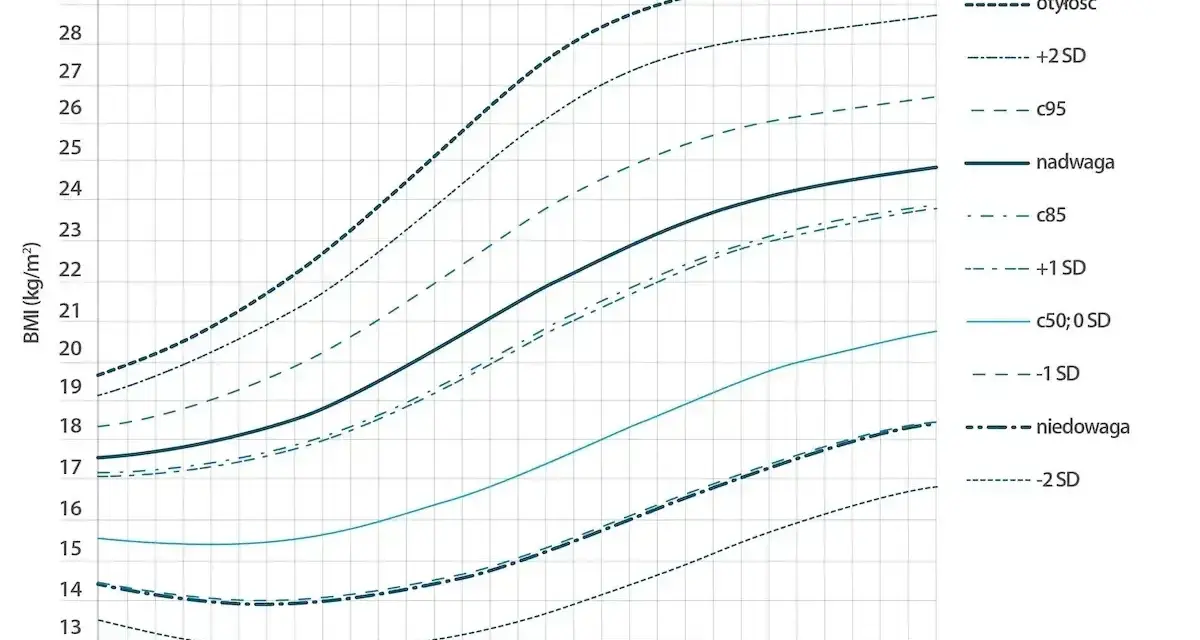 Wykres centylowy BMI dla dziewcząt, pokazujący zależność jaka waga do wzrostu w zależności od wieku. Linie oznaczają normy i odchylenia.