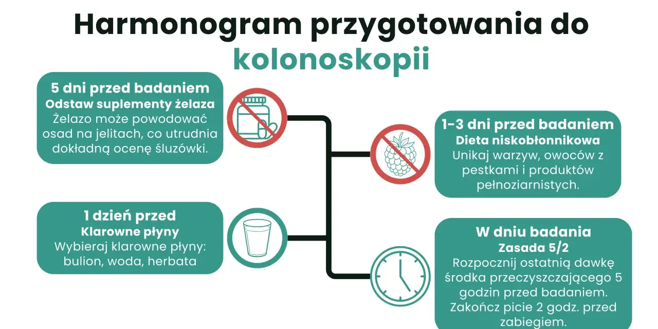 Dieta przed kolonoskopią: odstaw żelazo 5 dni, unikaj pestek 1-3 dni, pij klarowne płyny dzień przed, ostatni środek 5h przed.