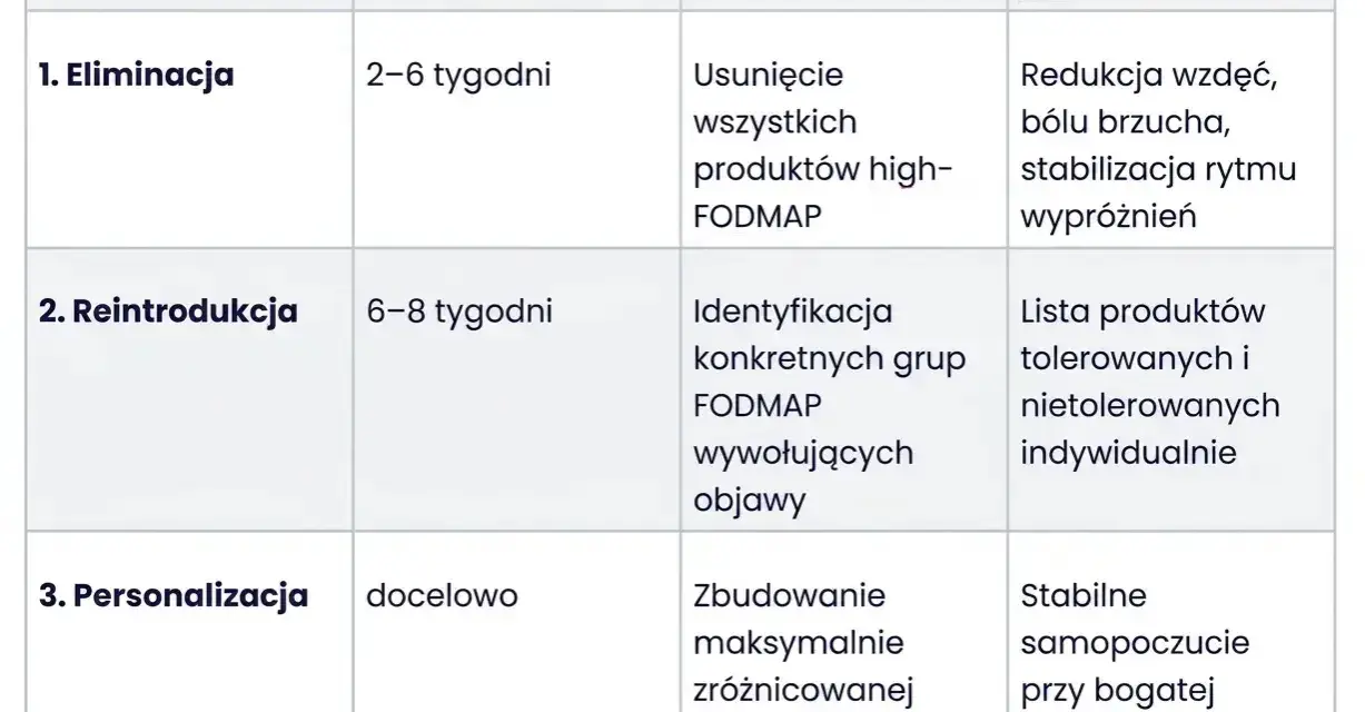 Tabela przedstawia etapy diety low FODMAP: eliminację, reintrodukcję i personalizację, prowadzące do redukcji objawów i stabilnego samopoczucia.