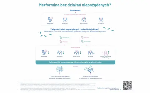 Metformina bez działań niepożądanych? Badanie pokazuje, że probiotyki mogą łagodzić skutki uboczne metforminy, wspierając odchudzanie.