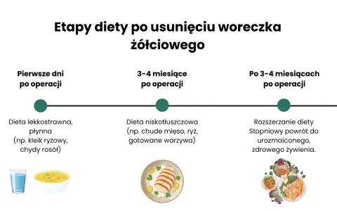 Etapy diety po usunięciu woreczka żółciowego: lekkostrawna, niskotłuszczowa, a potem stopniowy powrót do zdrowego żywienia.