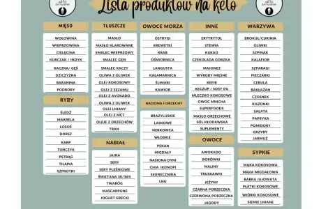 Lista produktów na keto: mięso, ryby, tłuszcze, nabiał, owoce morza, nasiona i orzechy, owoce, warzywa, inne, sypkie. Idealne menu keto.