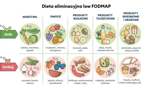 Jadłospis diety na chore jelita low FODMAP: co jeść (warzywa, owoce, białko, tłuszcze, skrobia) i czego unikać (cebula, fasola, itp.).