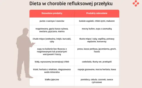 Dieta przy refluksie: dozwolone puree z warzyw i owoców, kasze. Unikaj cytrusów, pomidorów i tłustych potraw.