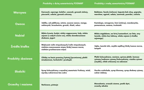 Tabela produktów dozwolonych przy diecie SIBO: warzywa, owoce, nabiał, białko, zboża, słodycze, orzechy.