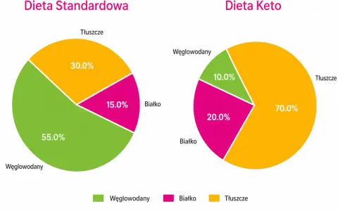 Wykresy porównują diety: standardowa (55% węglowodanów) i keto (10% węglowodanów).