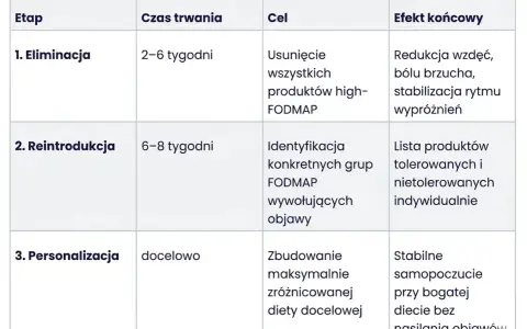 Tabela przedstawia etapy diety low FODMAP: eliminację, reintrodukcję i personalizację, prowadzące do redukcji objawów i stabilnego samopoczucia.