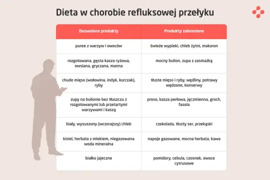 Dieta przy refluksie: dozwolone puree z warzyw i owoców, kasze. Unikaj cytrusów, pomidorów i tłustych potraw.