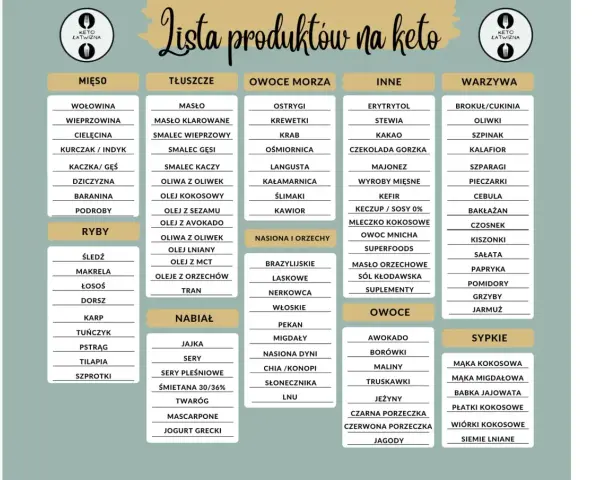 Lista produktów na keto: mięso, ryby, tłuszcze, nabiał, owoce morza, nasiona i orzechy, owoce, warzywa, inne, sypkie. Idealne menu keto.