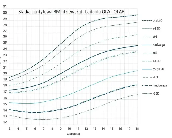 Wykres centylowy BMI dla dziewcząt, pokazujący zależność jaka waga do wzrostu w zależności od wieku. Linie oznaczają normy i odchylenia.