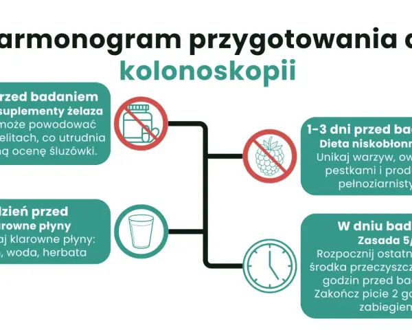 Dieta przed kolonoskopią: odstaw żelazo 5 dni, unikaj pestek 1-3 dni, pij klarowne płyny dzień przed, ostatni środek 5h przed.