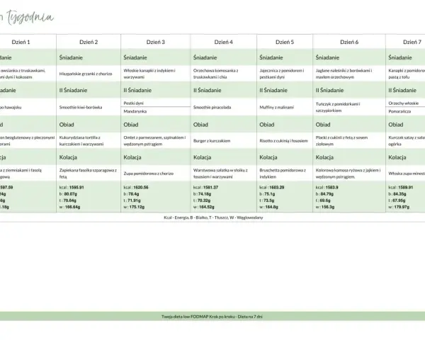 Tygodniowy plan posiłków: śniadania, obiady i kolacje. Idealna dieta lekkostrawna na 7 dni.