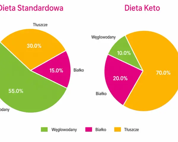 Wykresy porównują diety: standardowa (55% węglowodanów) i keto (10% węglowodanów).