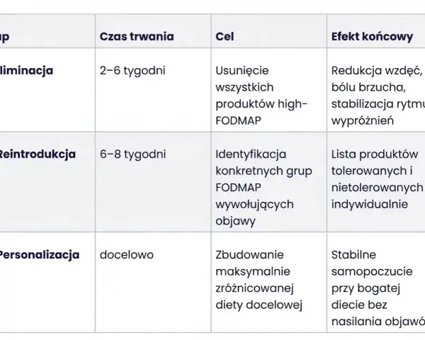 Tabela przedstawia etapy diety low FODMAP: eliminację, reintrodukcję i personalizację, prowadzące do redukcji objawów i stabilnego samopoczucia.
