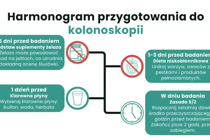 Dieta przed kolonoskopią: odstaw żelazo 5 dni, unikaj pestek 1-3 dni, pij klarowne płyny dzień przed, ostatni środek 5h przed.