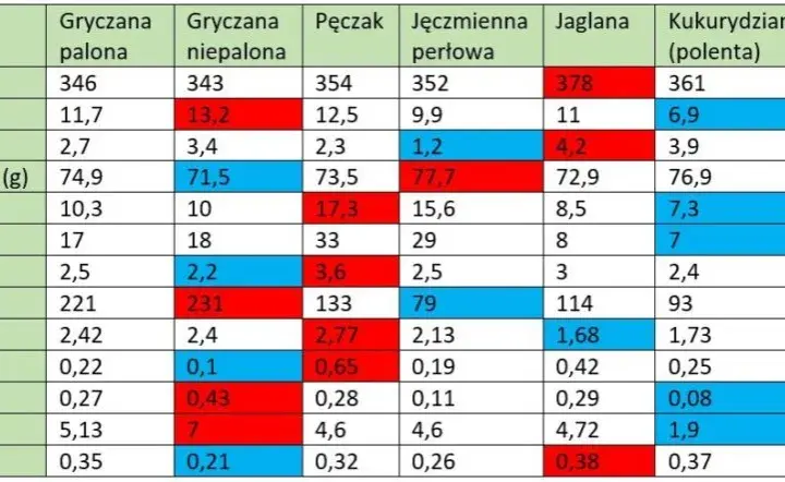 Ile kalorii ma kasza jęczmienna? Zaskakujące wartości odżywcze!