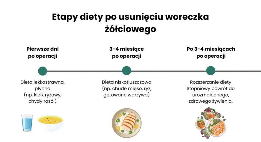 Etapy diety po usunięciu woreczka żółciowego: lekkostrawna, niskotłuszczowa, a potem stopniowy powrót do zdrowego żywienia.