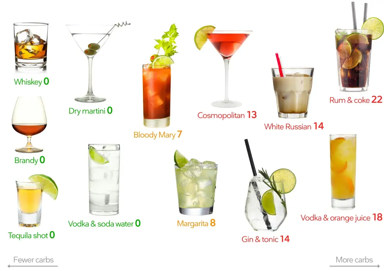 Jaki alkohol na keto? Na keto najlepiej wybierać drinki z zerową zawartością węglowodanów, np. whiskey, gin, wódka z wodą sodową.