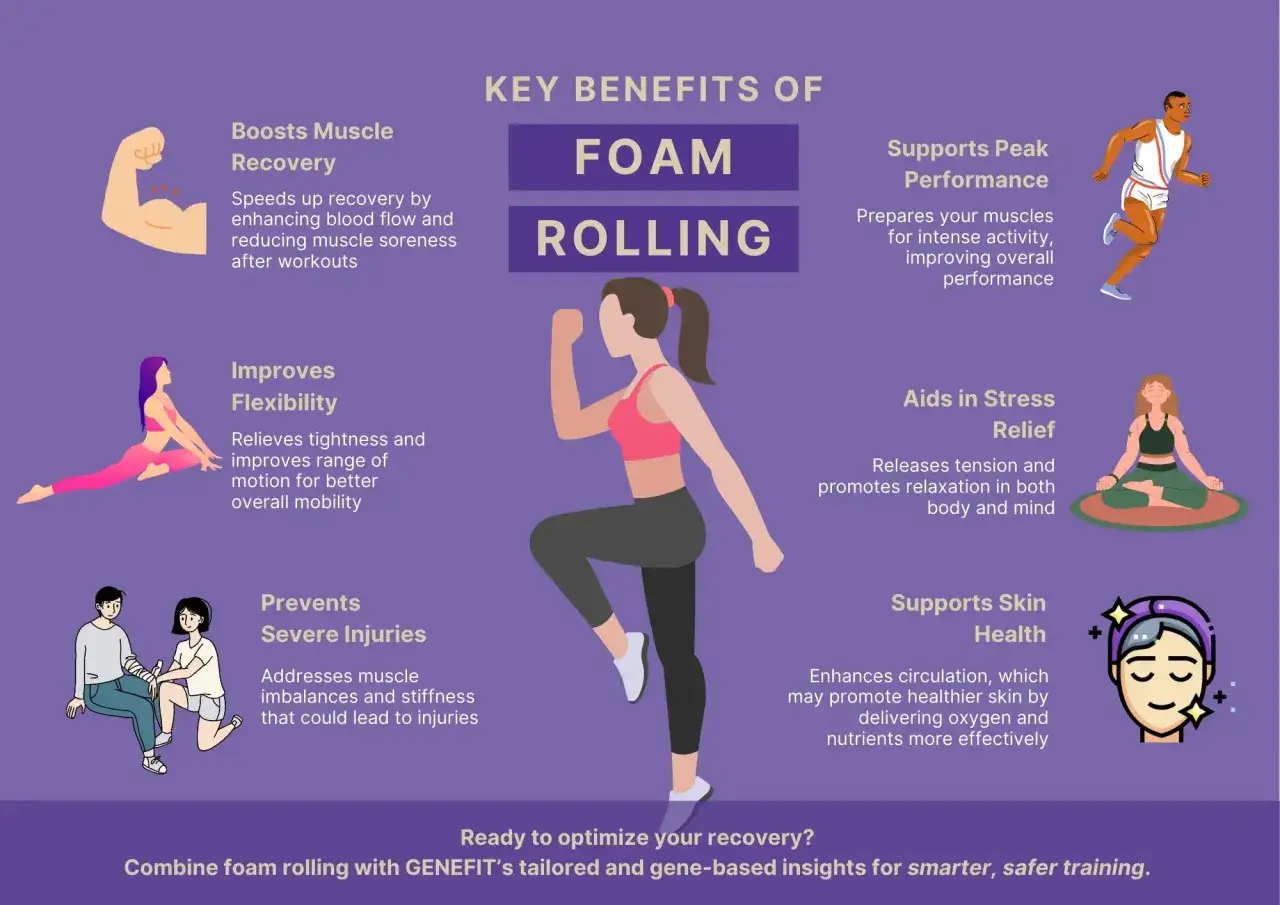 Kluczowe korzyści z foam rolling: regeneracja mięśni, elastyczność, zapobieganie kontuzjom, szczytowa wydajność, ulga w stresie i zdrowie skóry.
