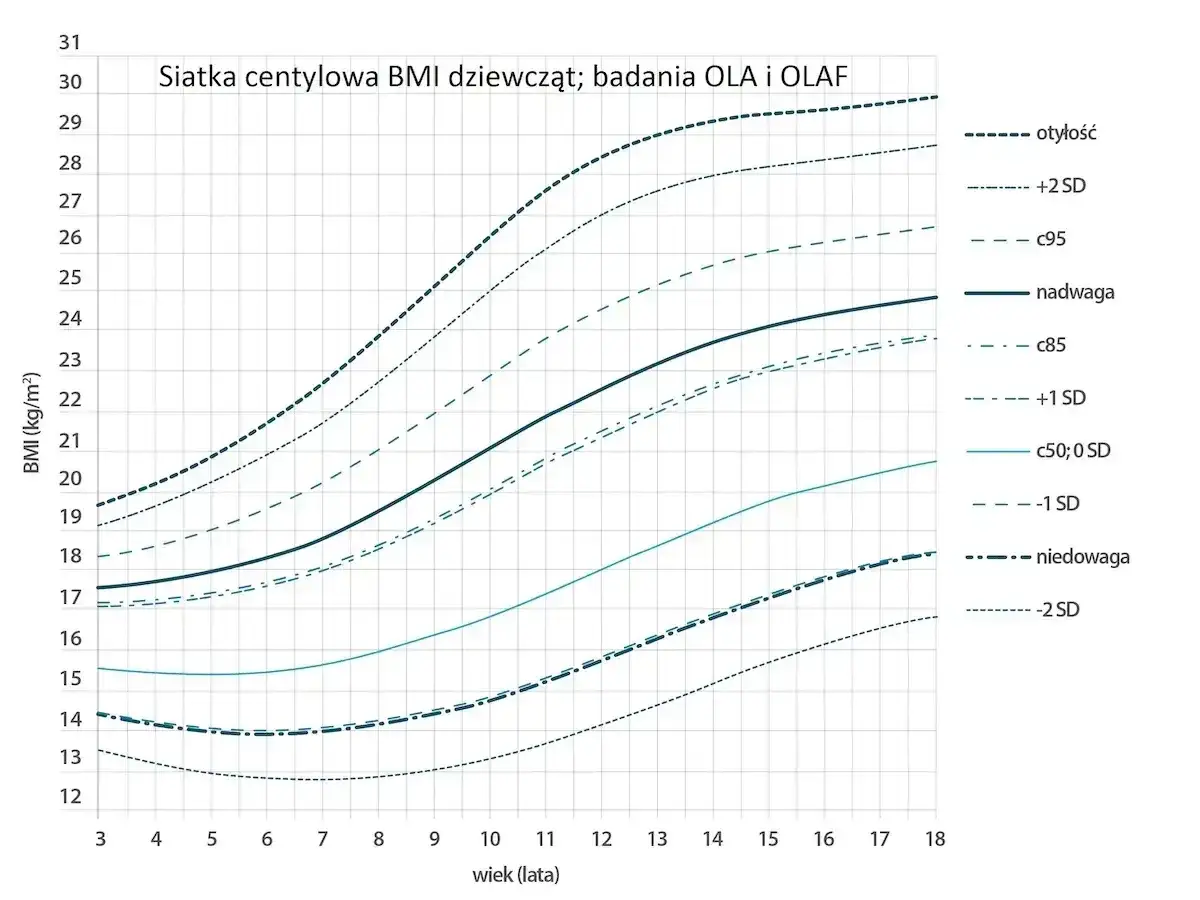 Wykres centylowy BMI dla dziewcząt, pokazujący zależność jaka waga do wzrostu w zależności od wieku. Linie oznaczają otyłość, nadwagę, niedowagę i normę.